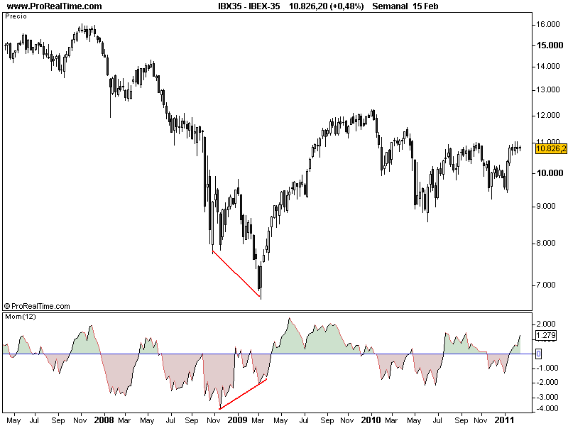 ROC-divergencias