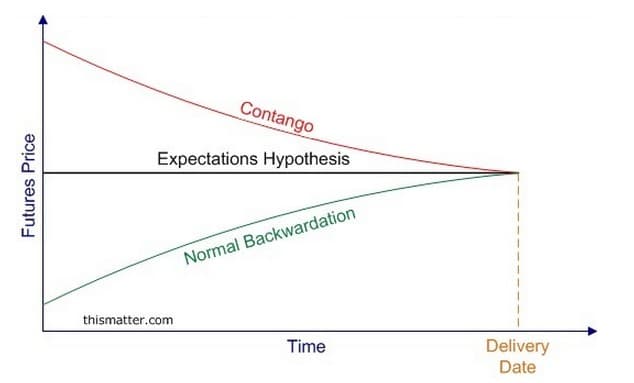 contango