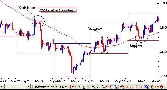 Gráfico Whipsaw mostrando oscilações rápidas e reversões de tendência no preço de um ativo, caracterizando alta volatilidade.