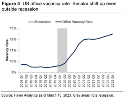 Vacancy rate