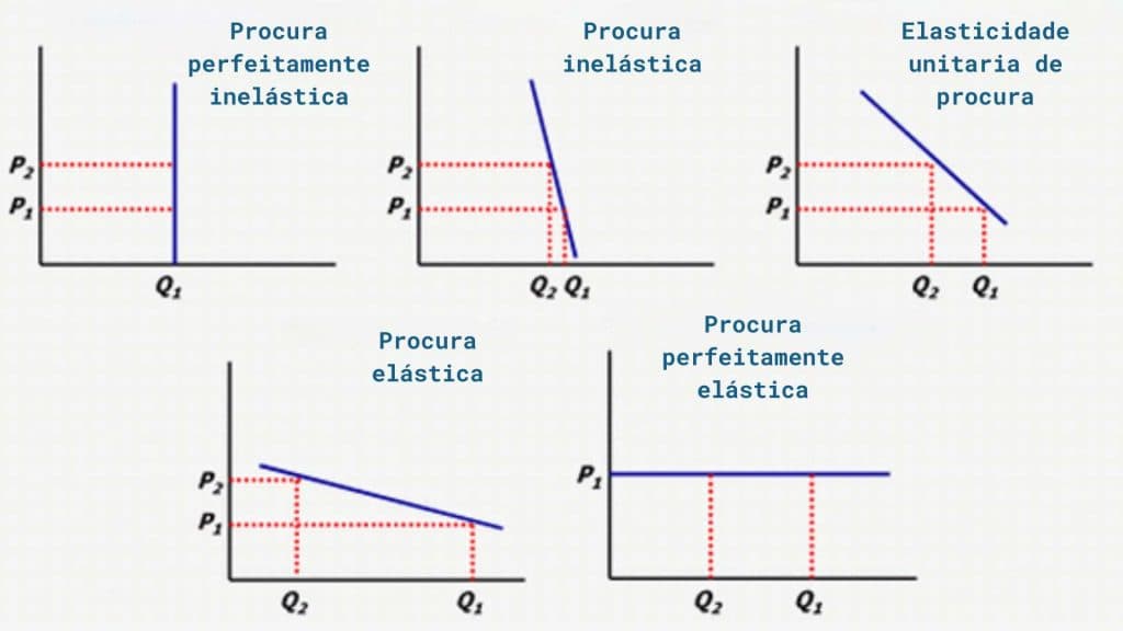 elasticidade-preço da demanda