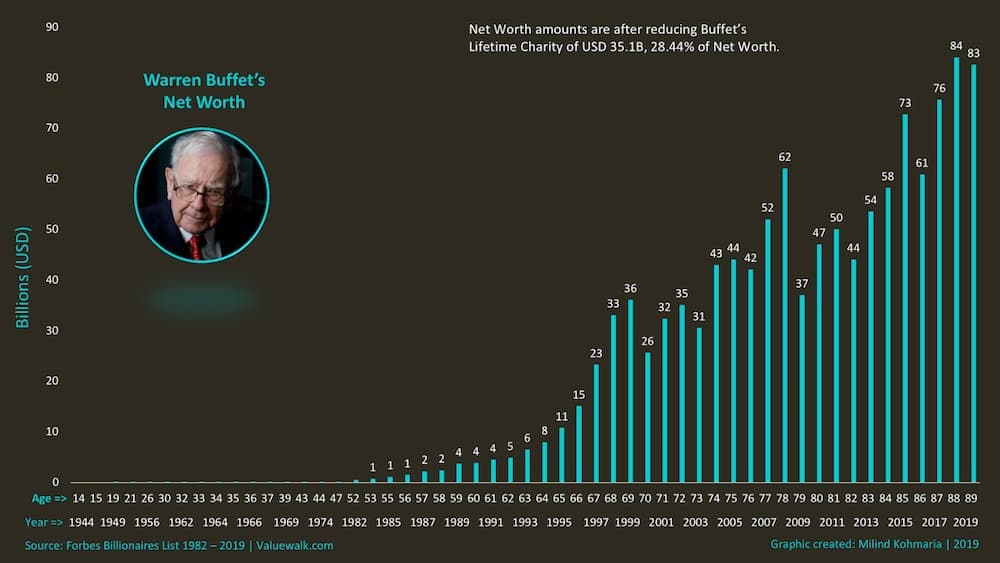 A fortuna de Warren Buffett e o juros compostos
