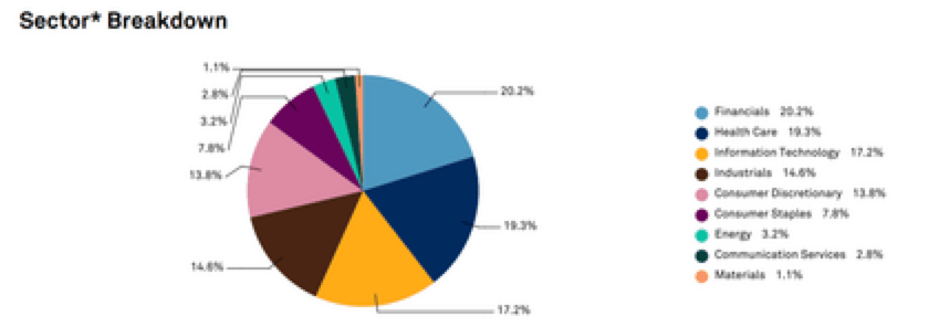 setores com maior peso Dow Jones