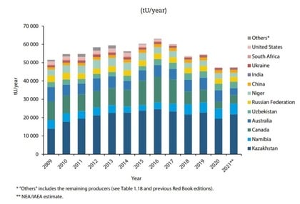 Evolução da Produção Mundial de Urânio por País