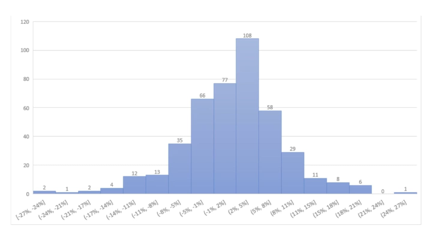Retornos mensais Nasdaq 100