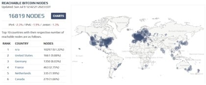 Nodes ópia total ou parcial do blockchain