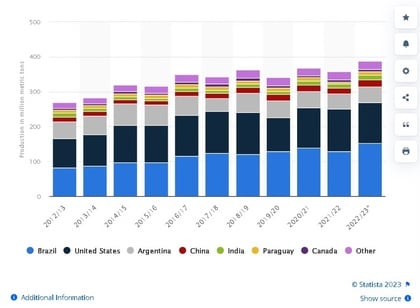 produção mundial total de soja 