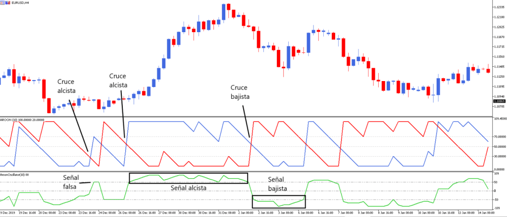oscilador aroon 1024x439