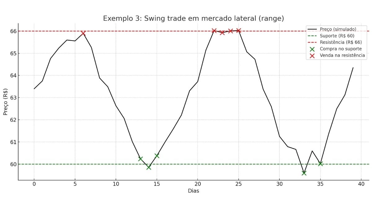 swing trade mercado lateral
