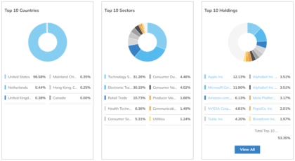 portfólio por Países