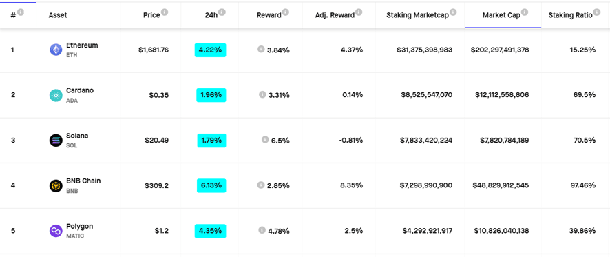 As cinco criptomoedas para apostar com os maiores retornos e capitalização de mercado em março de 2023