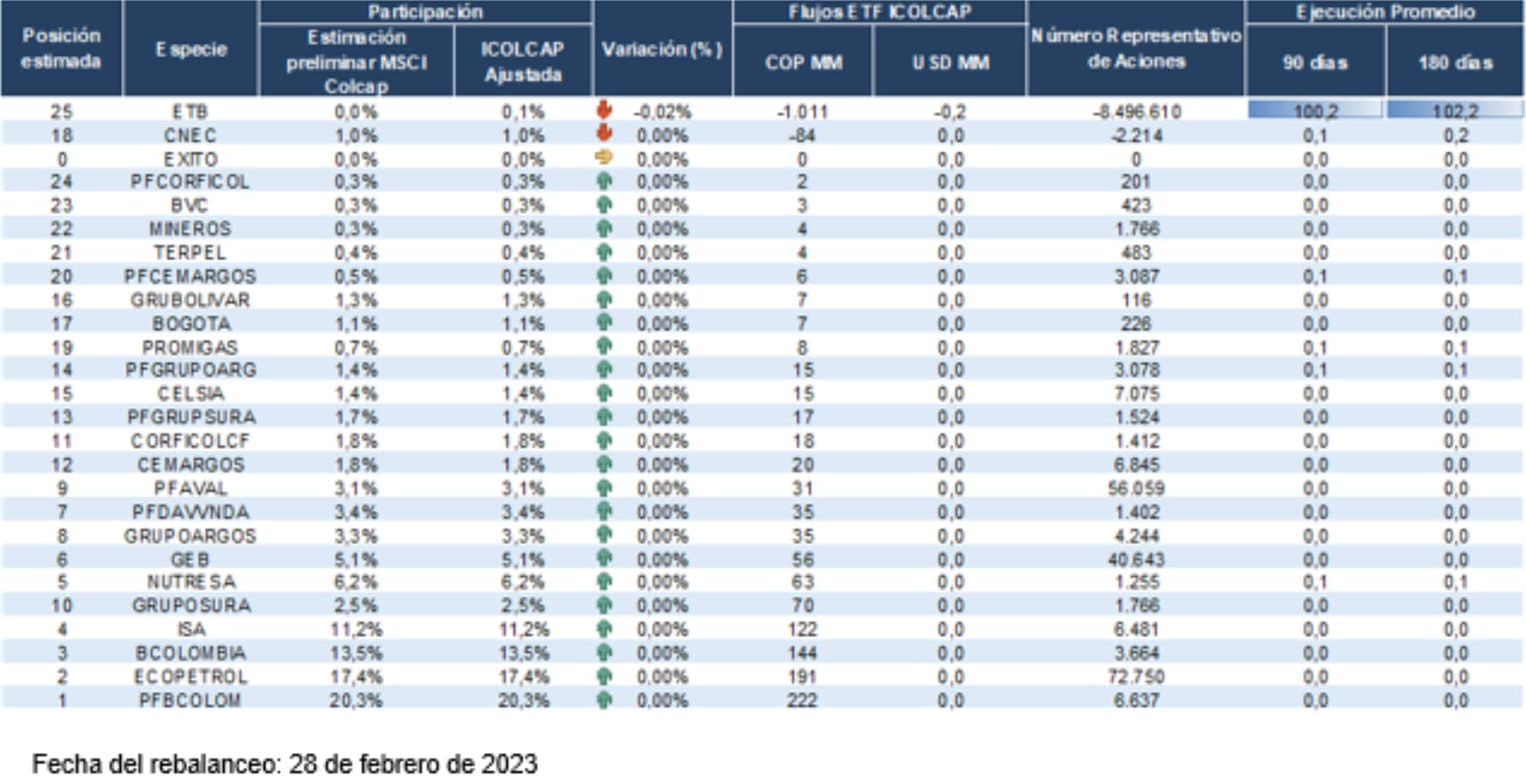Como você cria um índice?