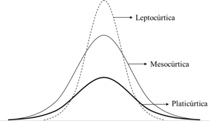 grau de concentração curtose