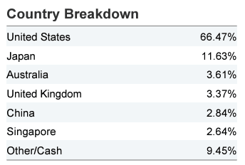 Country Breakdown