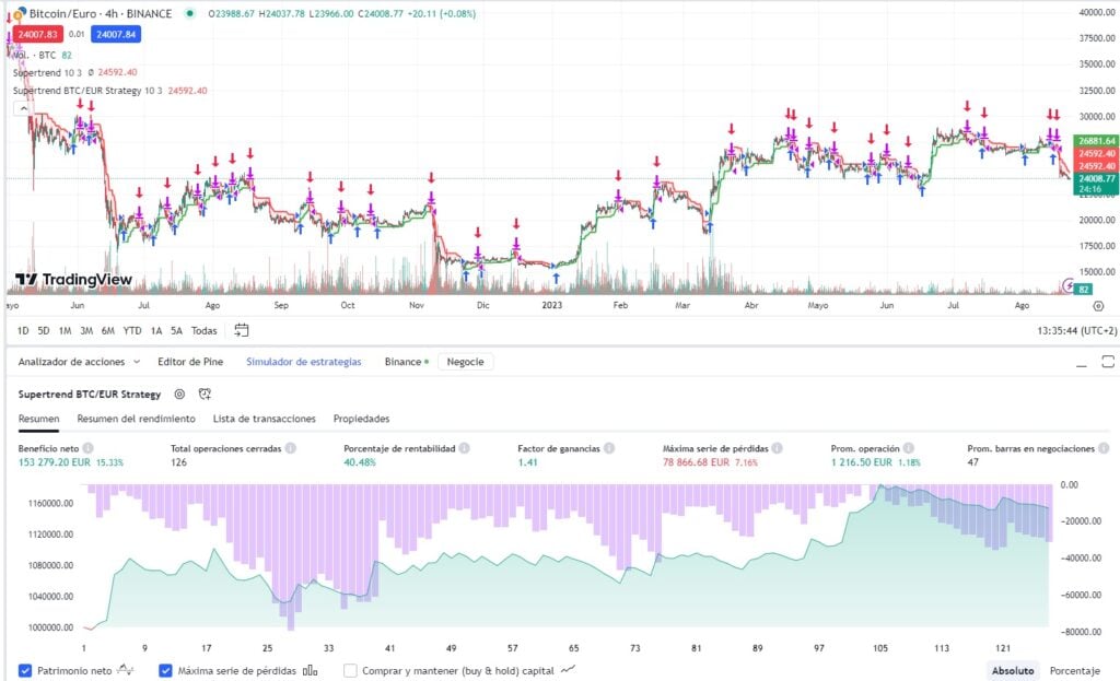 Gráfico no TradingView mostrando os resultados visuais da estratégia Supertrend BTC/EUR após ajustes para aprimorar o gerenciamento de risco.