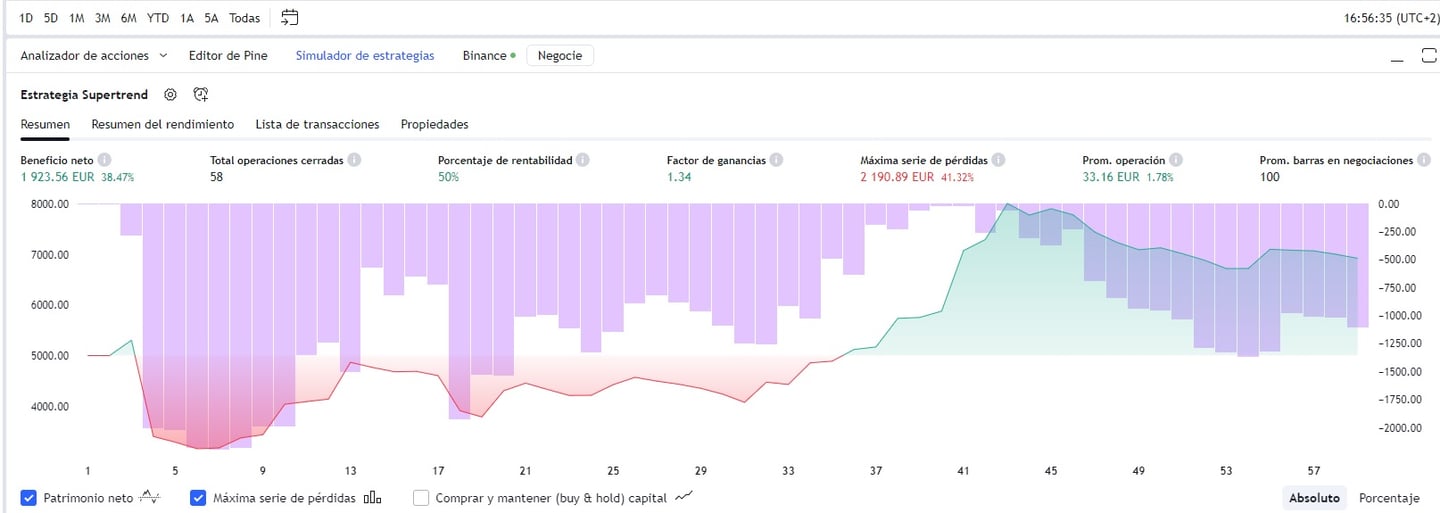 Uso do código Pine Script do indicador Supertrend no TradingView para criar uma estratégia personalizada baseada em volume e rompimento de preço