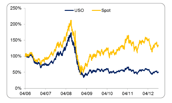 inclinação da curva de futuros