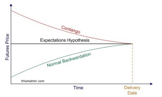 contango