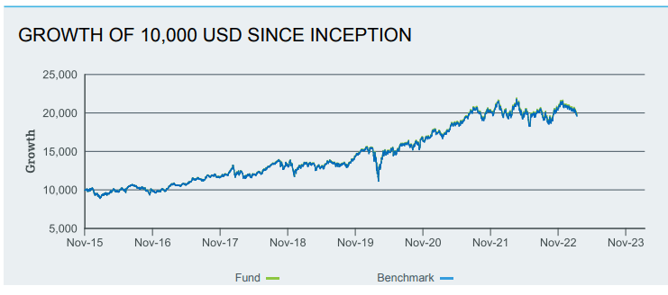 Gráfico de desempenho do ETF S&P 500 Capped 35/20 Health Care, destacando sua performance acumulada ao longo do período.