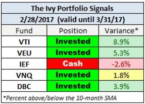 Tabela com a média móvel simples de 10 meses para cinco ETFs da estratégia Ivy, destacando tendências de longo prazo.