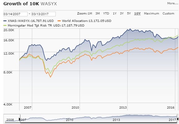 Gráfico e resultados do ETF Ivy Asset Strategy Y, que segue a estratégia Ivy com desempenho detalhado.