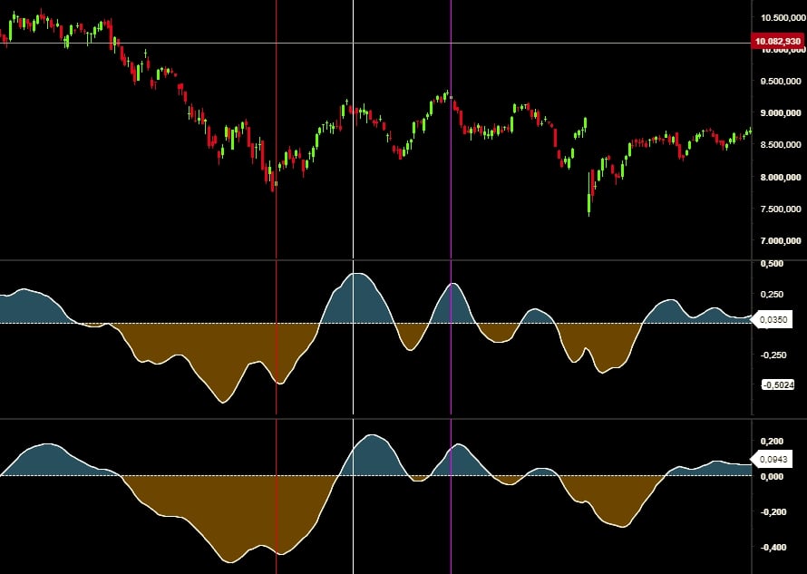 Gráfico destacando o TRIX como indicador de momentum, combinando-o com linhas de tendência, suportes e resistências para identificar pontos de entrada e saída.