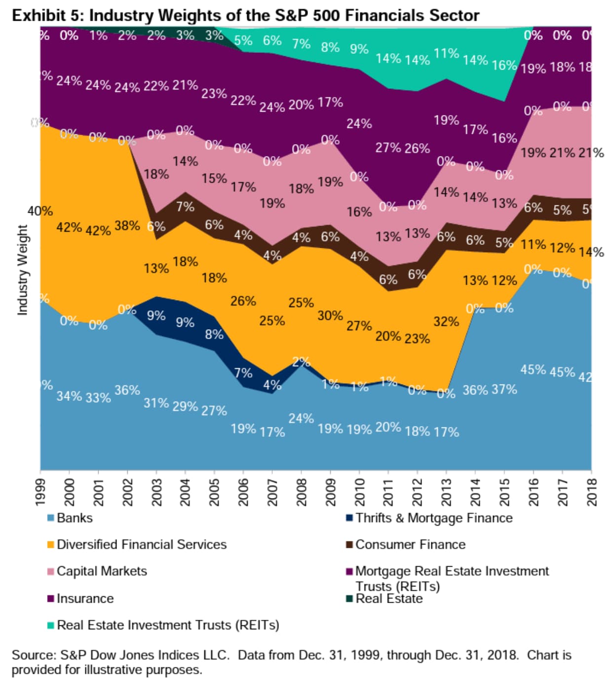 sp500 industry weight chart