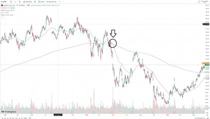 Cruz da Morte em trading
