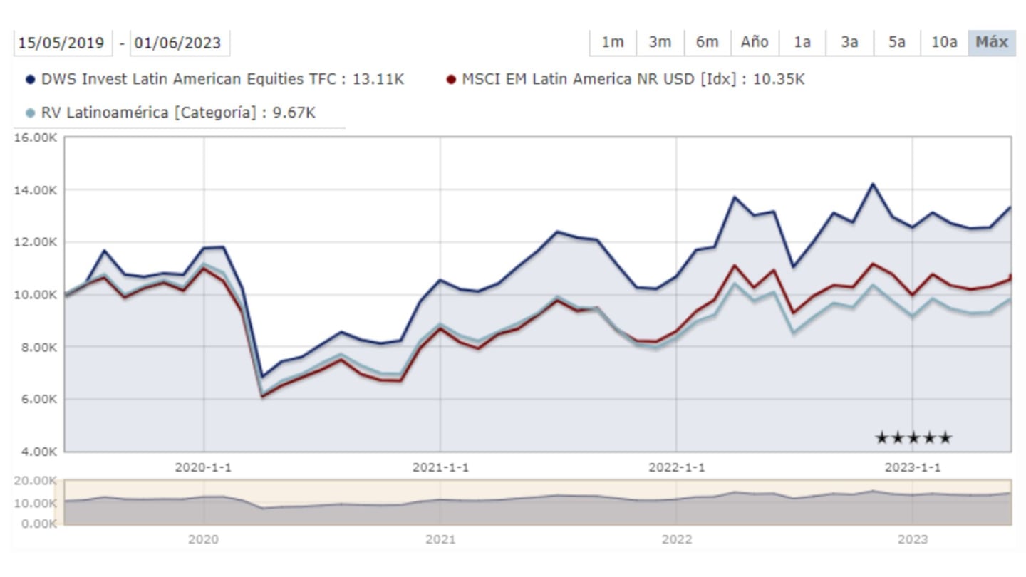Investir en bolsa America Latina