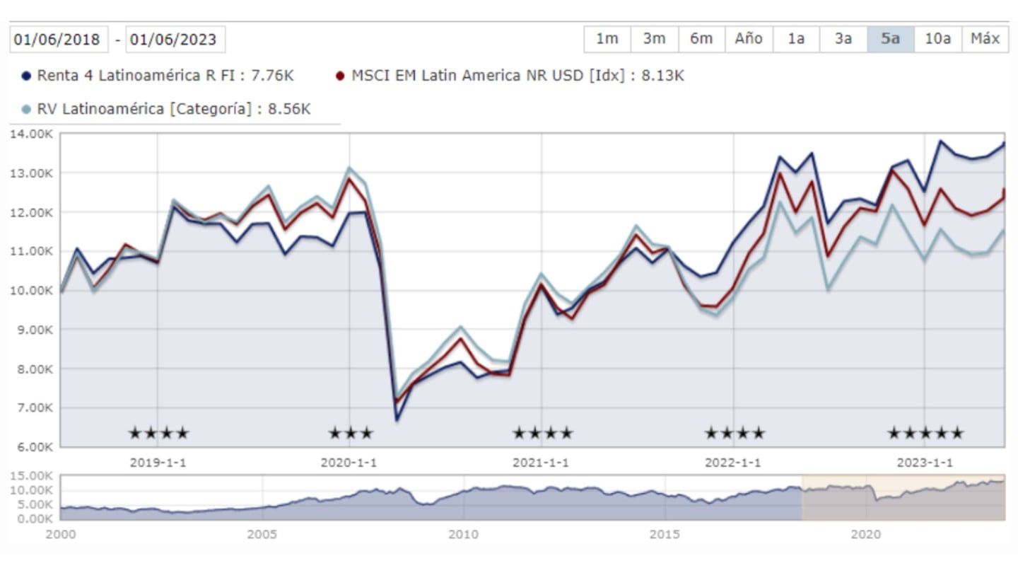 Investir en bolsa America Latina