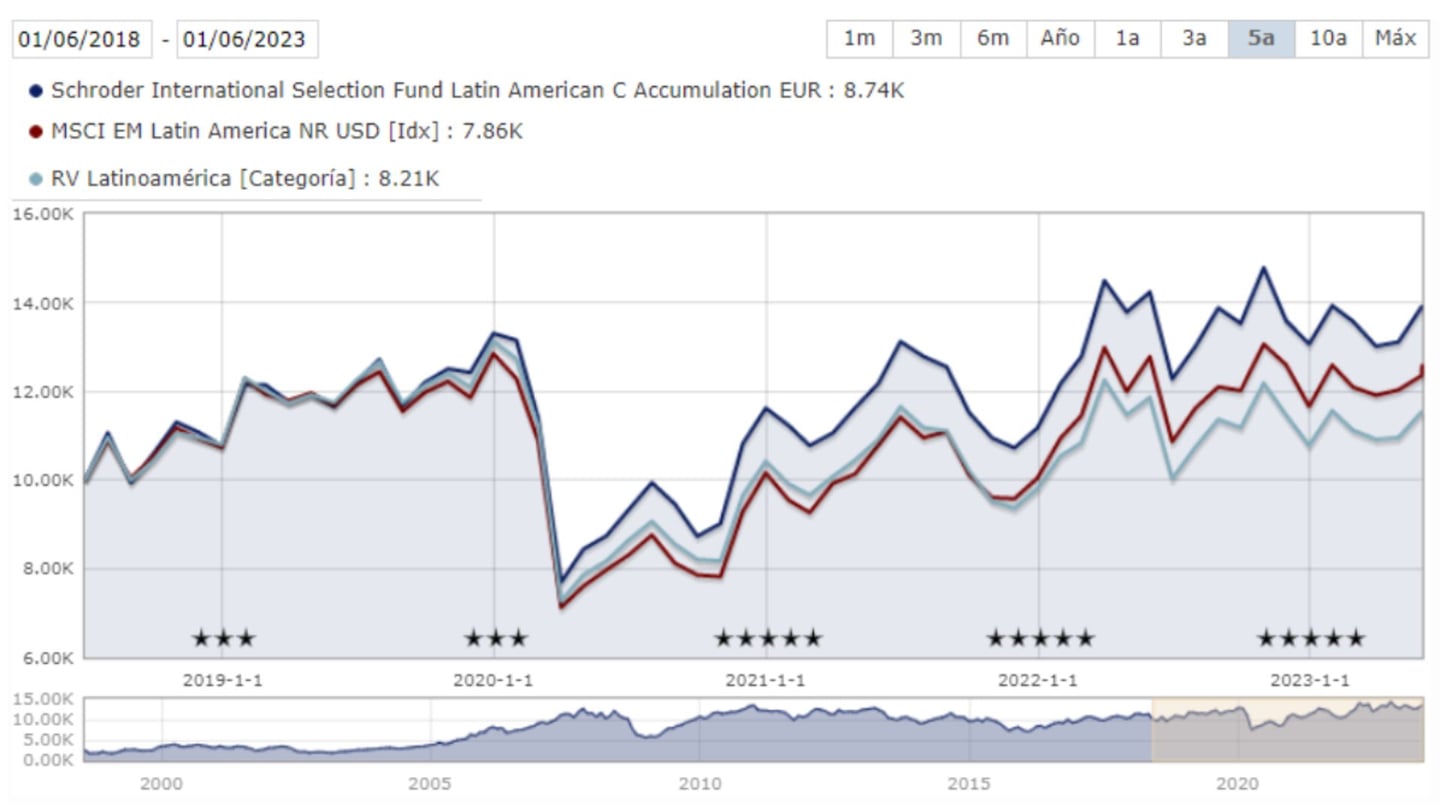 Bolsa America Latina