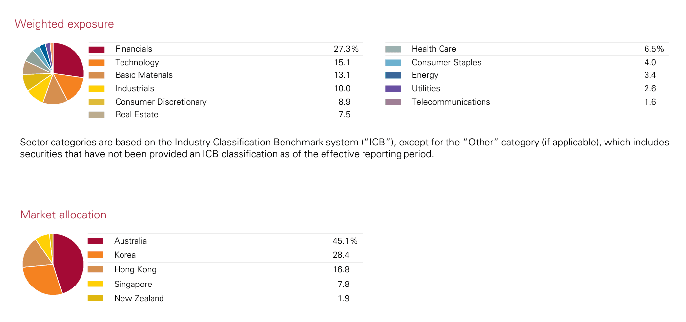 Análise da carteira por setores e países comparando exposições com outros ETFs da região.