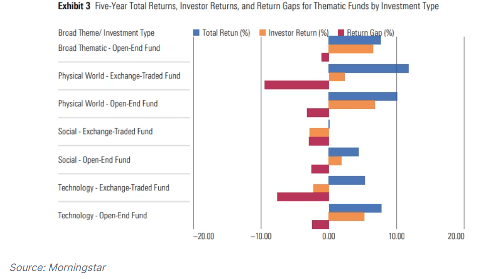 Gráfico mostrando o behavior gap nos ETFs temáticos relacionados ao Mundo Físico, evidenciando a diferença entre os ganhos do ETF e os ganhos reais dos investidores