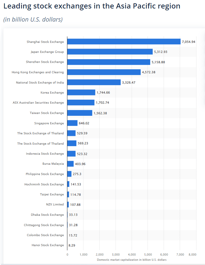 bolsa de investimentos asia