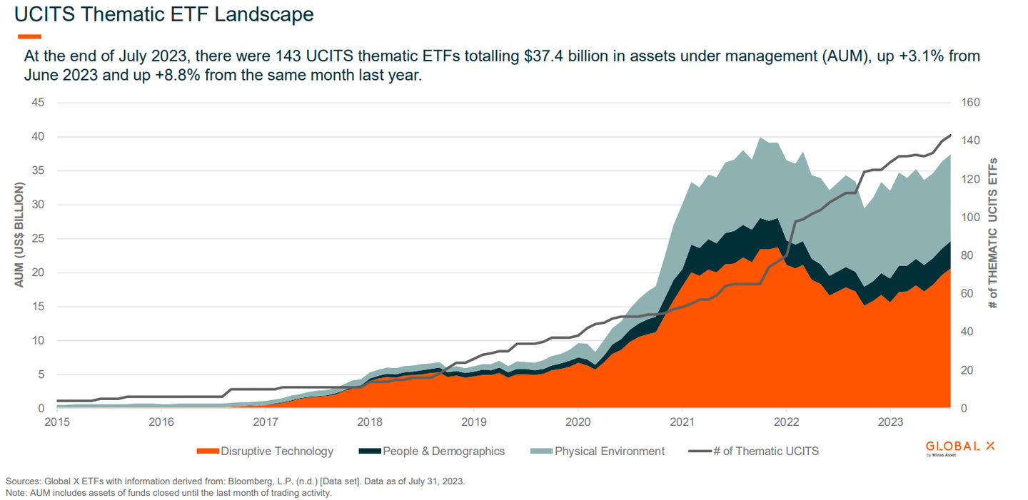 Gráfico mostrando o crescimento dos ETFs temáticos, com destaque para os ativos sob gestão (AUM) e o aumento da popularidade.