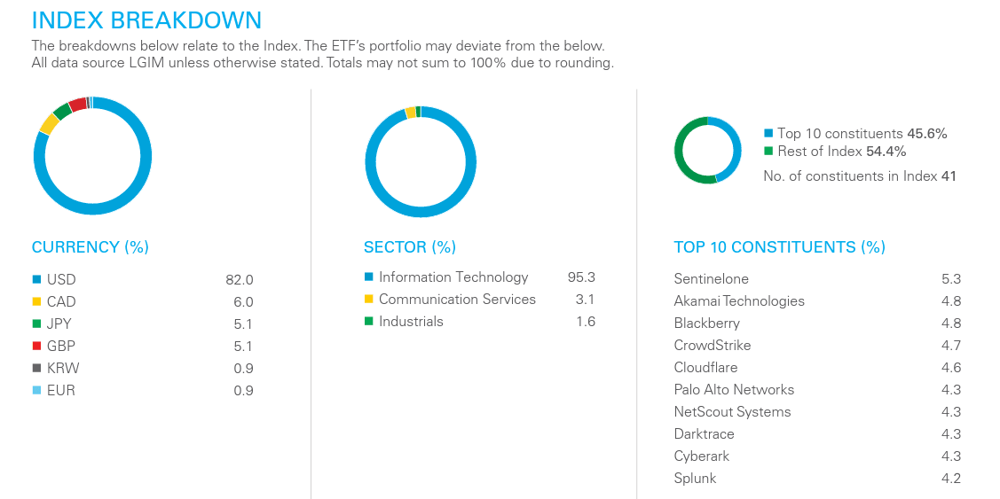 Gráficos circulares mostrando a decomposição do portfólio do ETF ISE Cyber Security UCITS por moeda, setor e principais posições