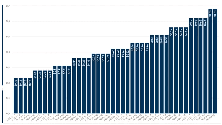 Gráfico da evolução do dividendo por ação da Microsoft ao longo da última década, destacando o crescimento contínuo para os acionistas.