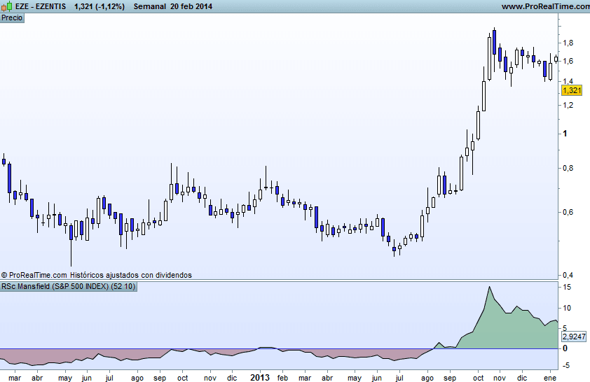 o desempenho do Ibex35 com o SP500 