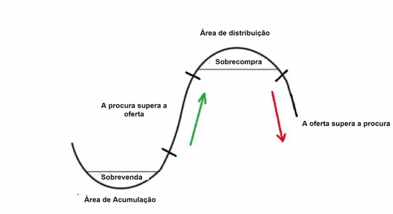 três fases de mercado: (diagramas Wyckoff