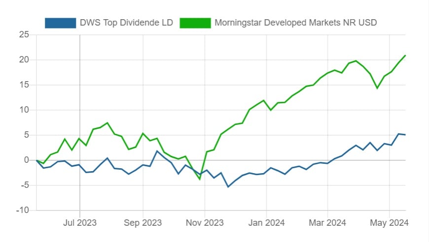 Rentabilidade do último ano Fondo Top Dividende