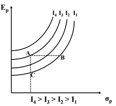 curva de indiferença trading