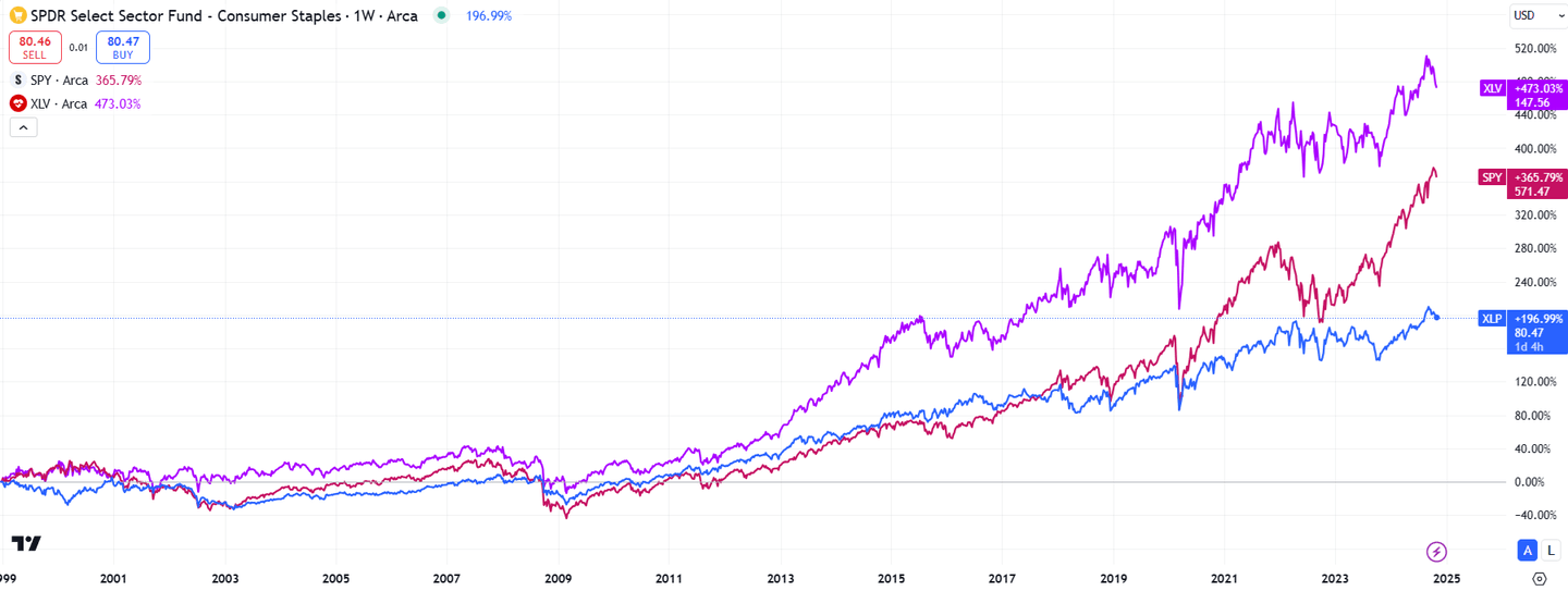 desempenho setor consumo basico