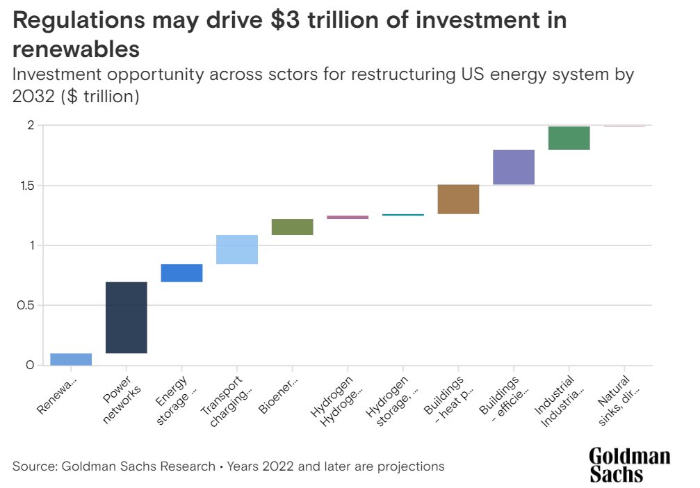 Investimento_renovável por_regulamentos