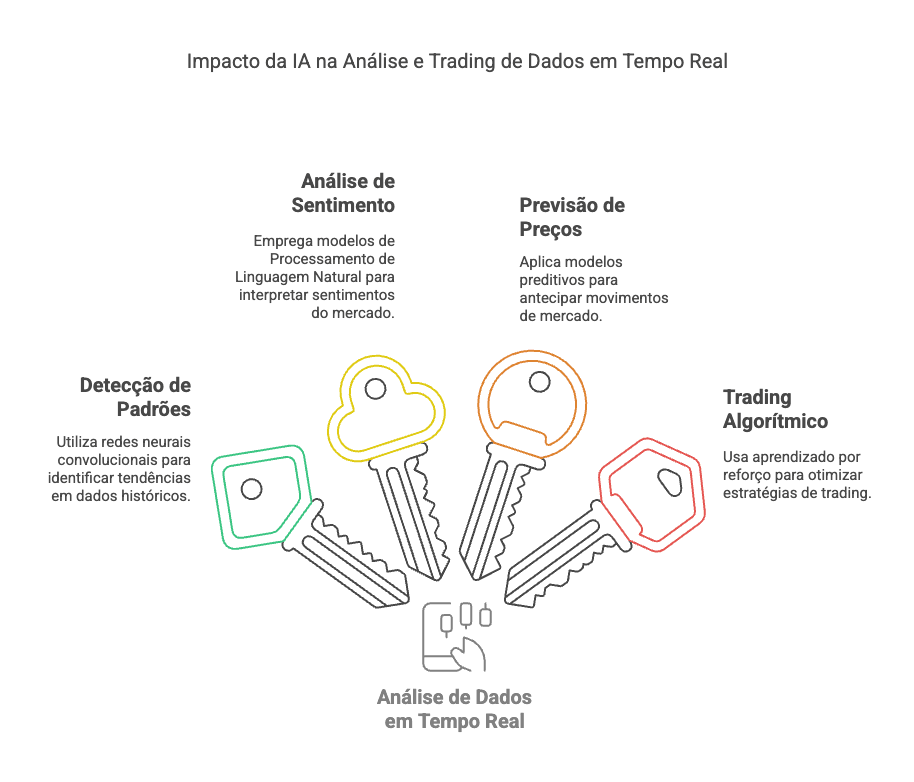 impacto da IA na Análise e Trading de Dados em Tempo Real