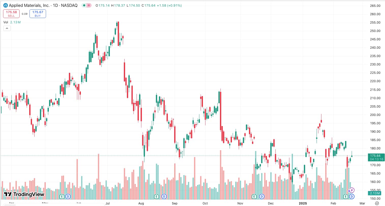grafico cotacao AMAT