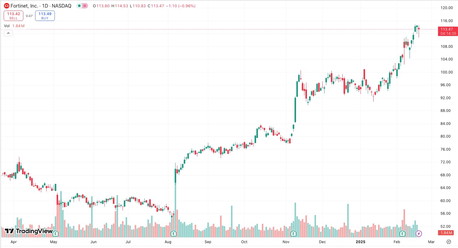 grafico cotacao ftnt