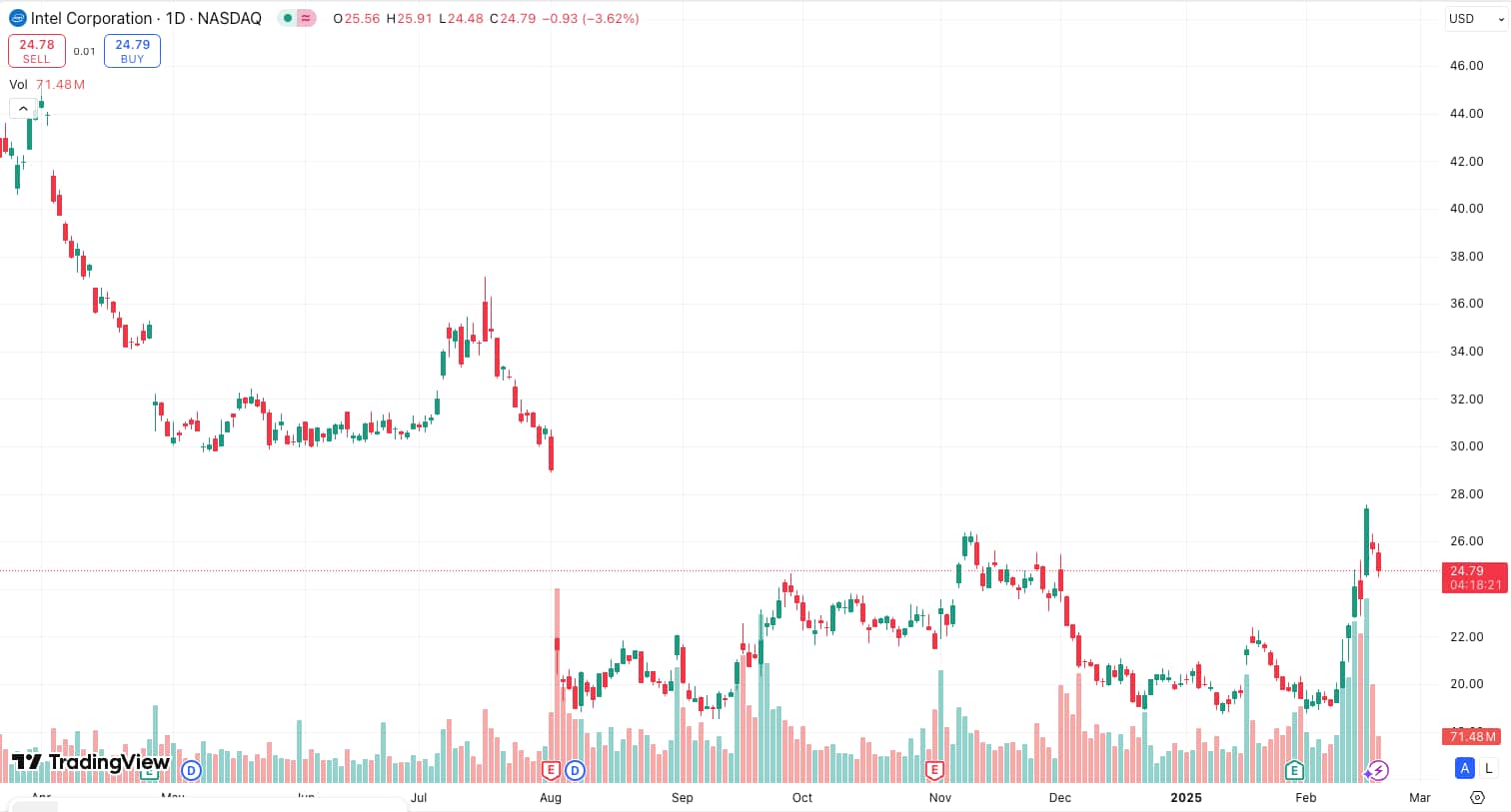 grafico cotaçao intel