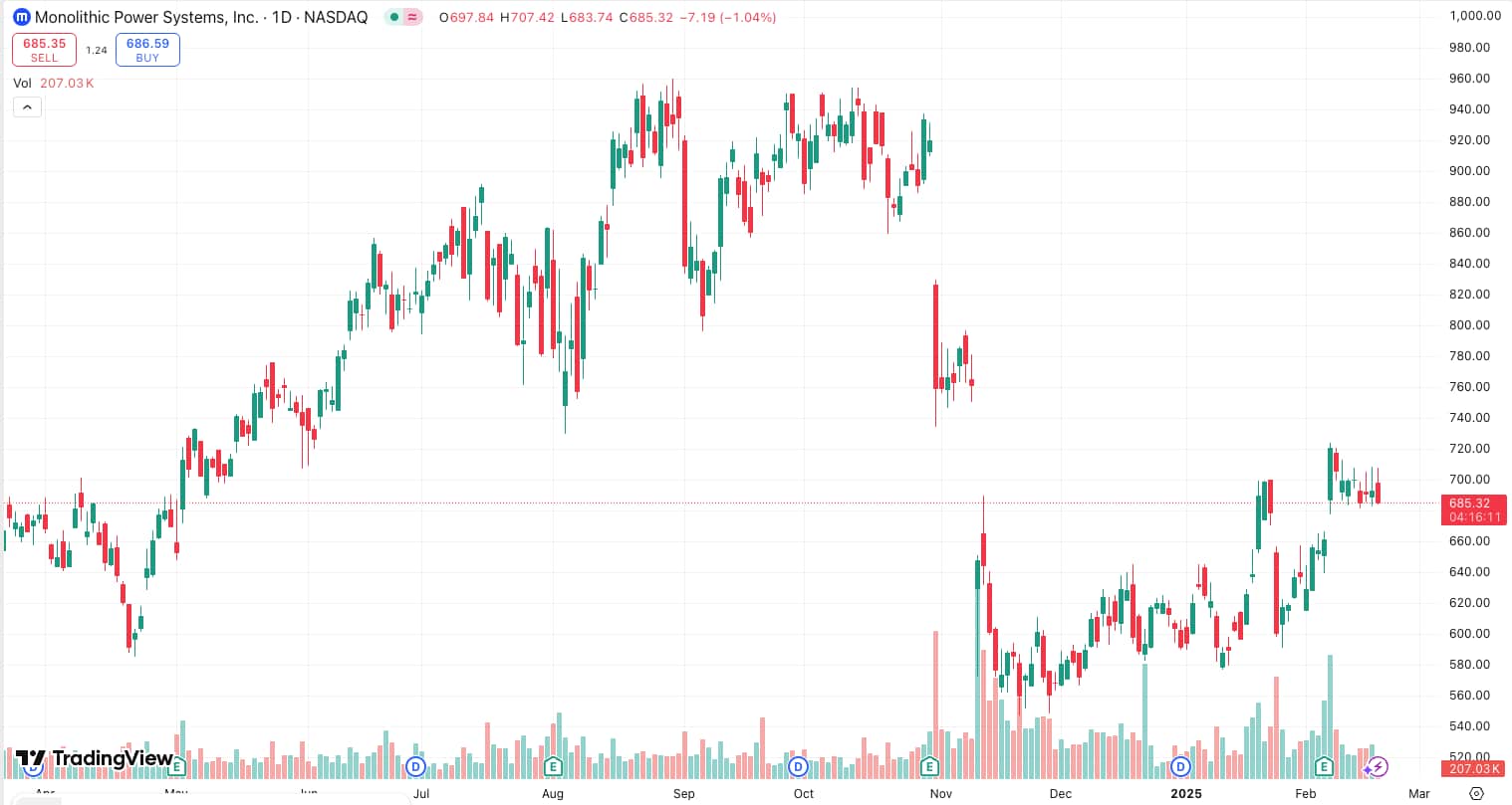 grafico cotaçao mpwr