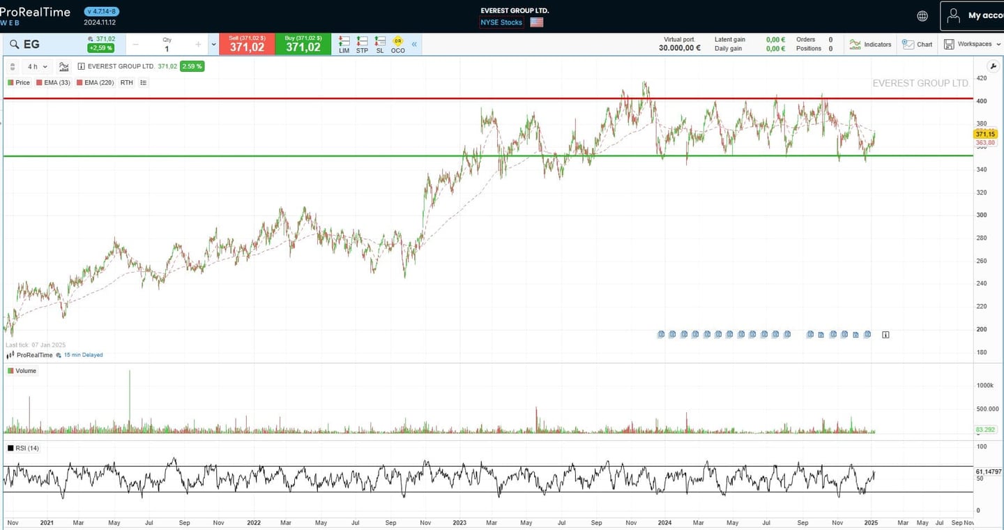 EVEREST GROUP AÇOES