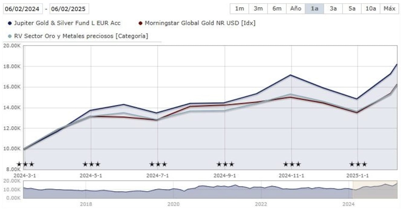Evolução no último ano do Jupiter Gold & Silver Fund L EUR Acc